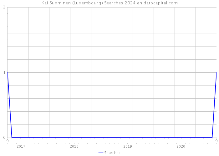 Kai Suominen (Luxembourg) Searches 2024 