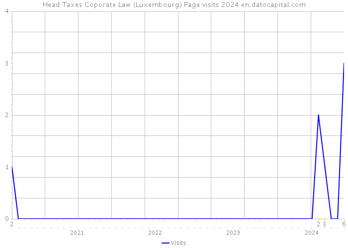 Head Taxes Coporate Law (Luxembourg) Page visits 2024 