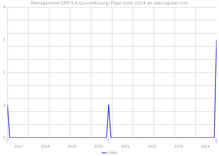 Management CMS S.A (Luxembourg) Page visits 2024 