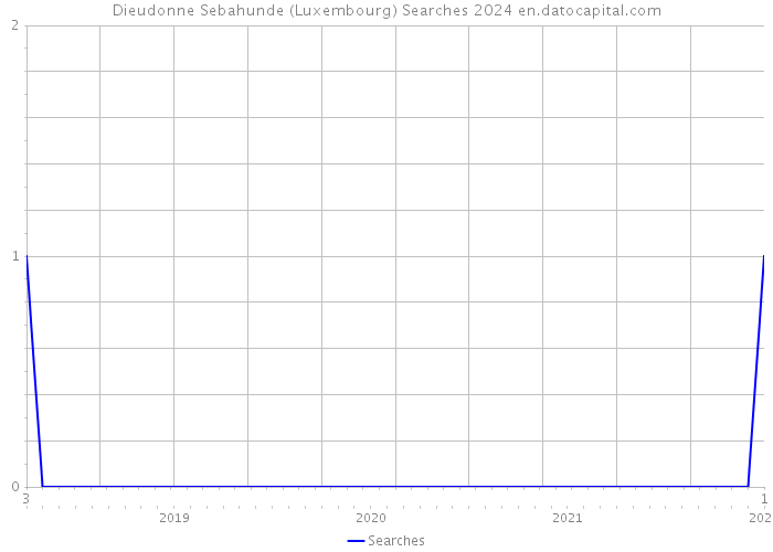 Dieudonne Sebahunde (Luxembourg) Searches 2024 