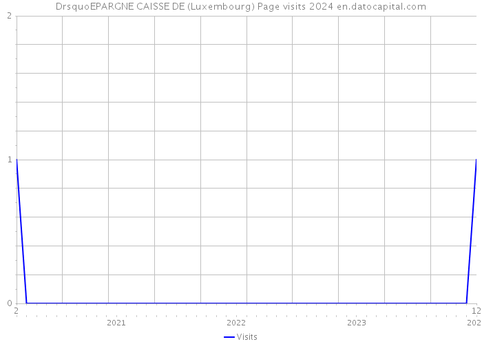 DrsquoEPARGNE CAISSE DE (Luxembourg) Page visits 2024 