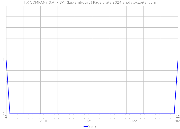 HX COMPANY S.A. - SPF (Luxembourg) Page visits 2024 