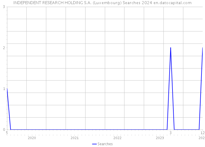 INDEPENDENT RESEARCH HOLDING S.A. (Luxembourg) Searches 2024 