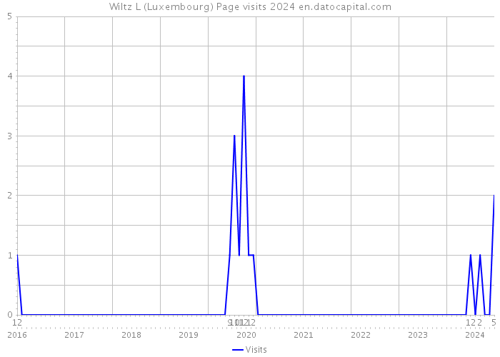 Wiltz L (Luxembourg) Page visits 2024 