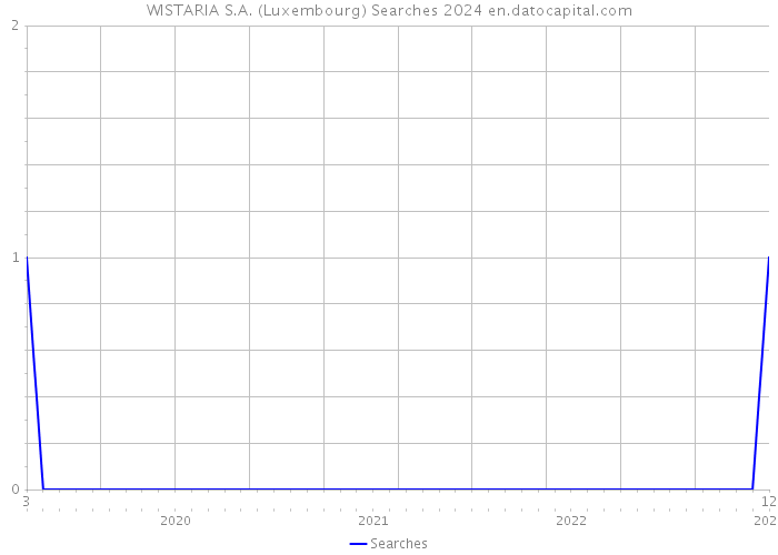 WISTARIA S.A. (Luxembourg) Searches 2024 