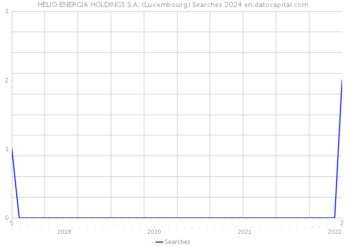 HELIO ENERGIA HOLDINGS S.A. (Luxembourg) Searches 2024 