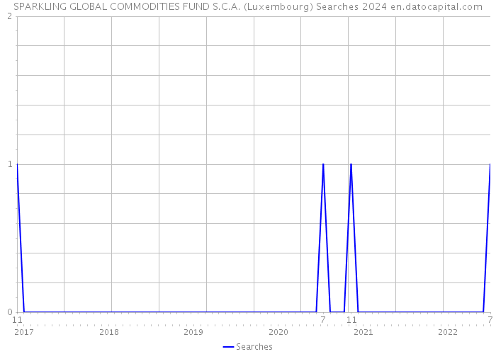 SPARKLING GLOBAL COMMODITIES FUND S.C.A. (Luxembourg) Searches 2024 