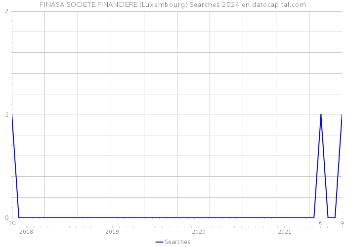FINASA SOCIETE FINANCIERE (Luxembourg) Searches 2024 