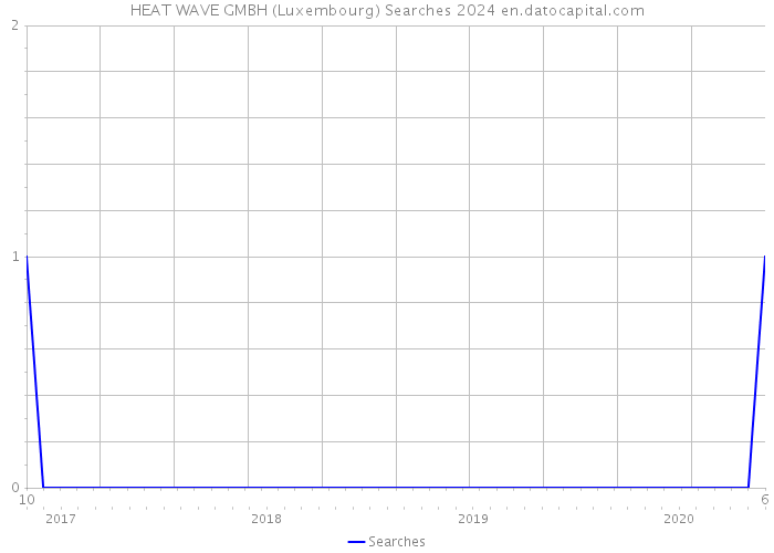 HEAT WAVE GMBH (Luxembourg) Searches 2024 