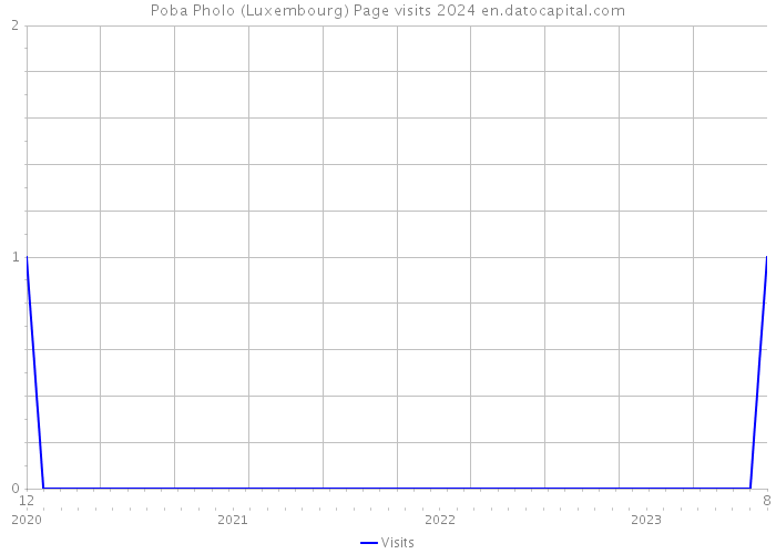 Poba Pholo (Luxembourg) Page visits 2024 