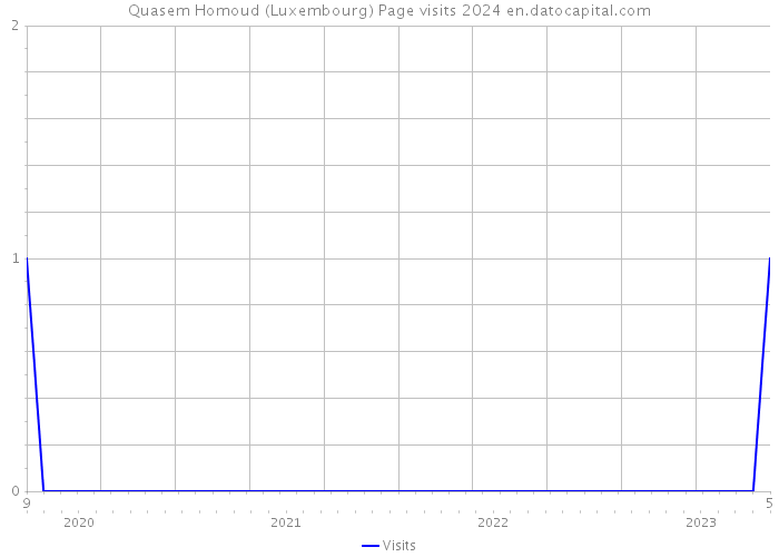 Quasem Homoud (Luxembourg) Page visits 2024 