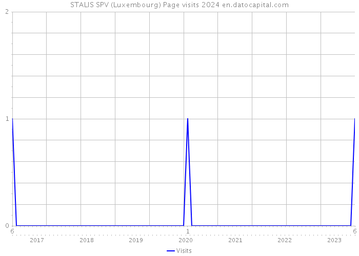 STALIS SPV (Luxembourg) Page visits 2024 