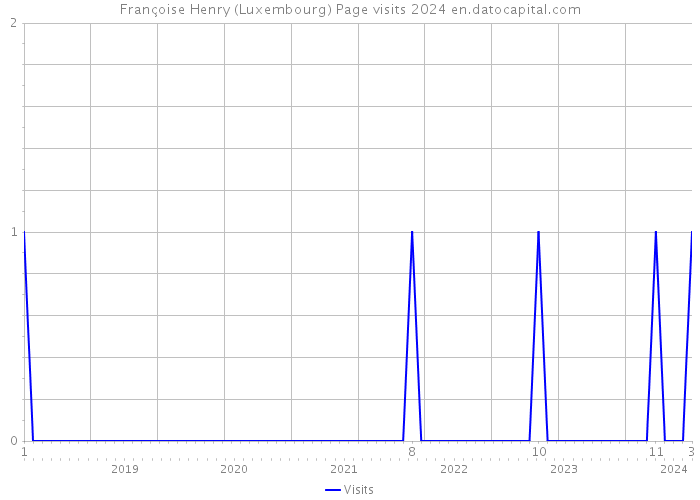 Françoise Henry (Luxembourg) Page visits 2024 