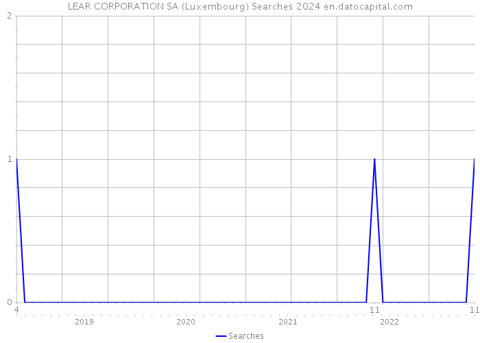 LEAR CORPORATION SA (Luxembourg) Searches 2024 