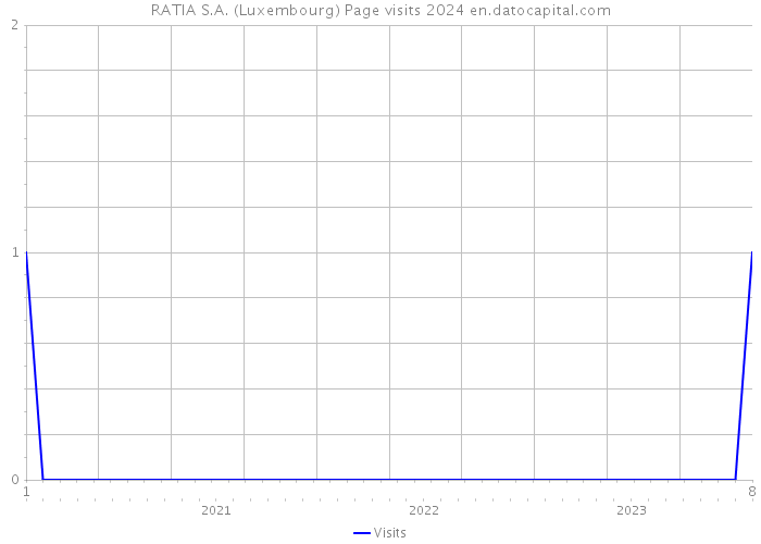 RATIA S.A. (Luxembourg) Page visits 2024 