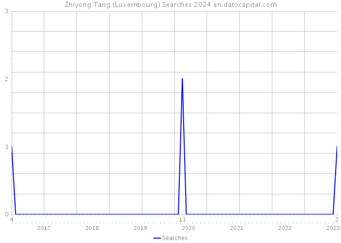 Zhiyong Tang (Luxembourg) Searches 2024 