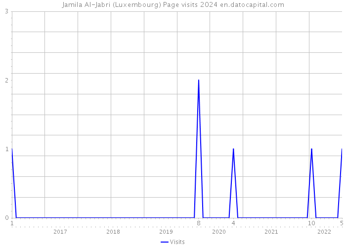Jamila Al-Jabri (Luxembourg) Page visits 2024 