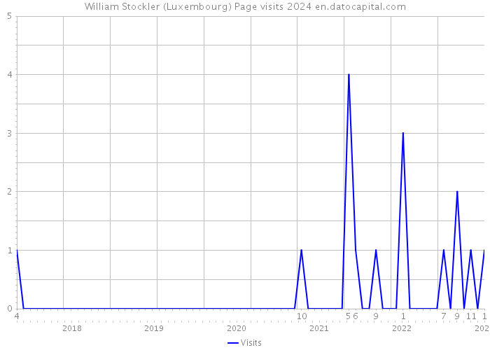 William Stockler (Luxembourg) Page visits 2024 