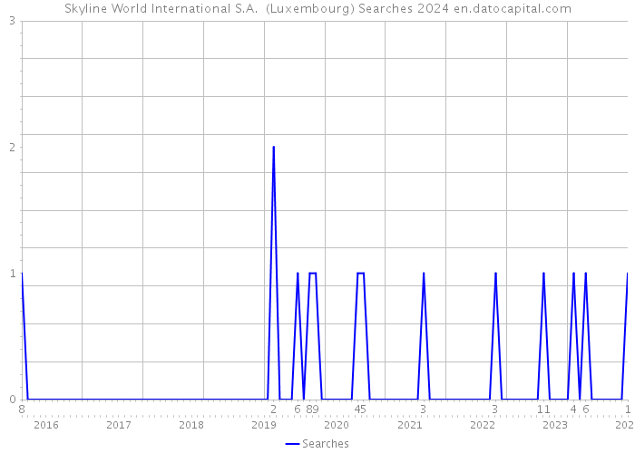Skyline World International S.A. (Luxembourg) Searches 2024 