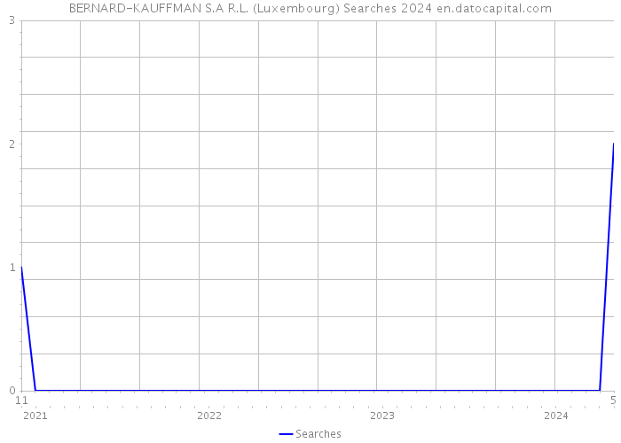 BERNARD-KAUFFMAN S.A R.L. (Luxembourg) Searches 2024 