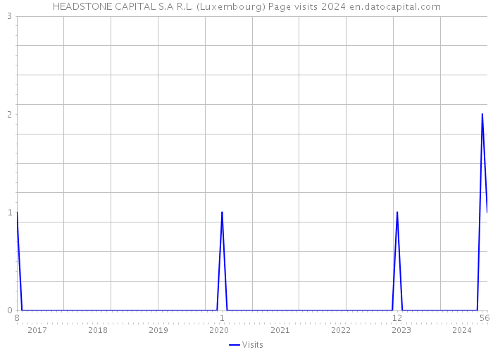 HEADSTONE CAPITAL S.A R.L. (Luxembourg) Page visits 2024 