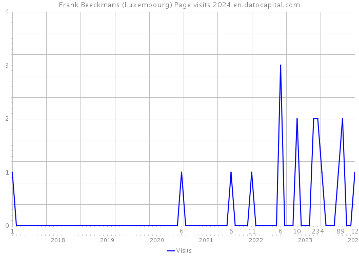 Frank Beeckmans (Luxembourg) Page visits 2024 
