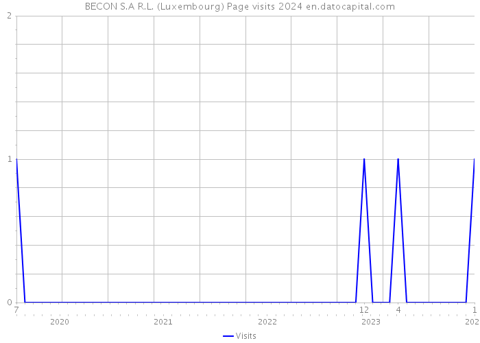 BECON S.A R.L. (Luxembourg) Page visits 2024 