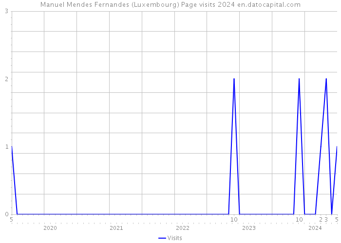 Manuel Mendes Fernandes (Luxembourg) Page visits 2024 