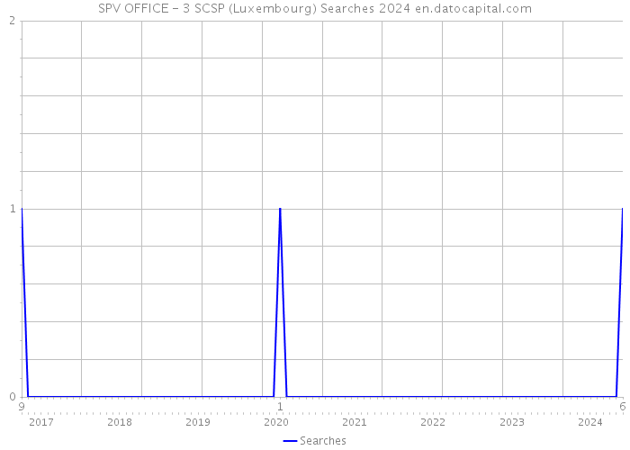 SPV OFFICE - 3 SCSP (Luxembourg) Searches 2024 