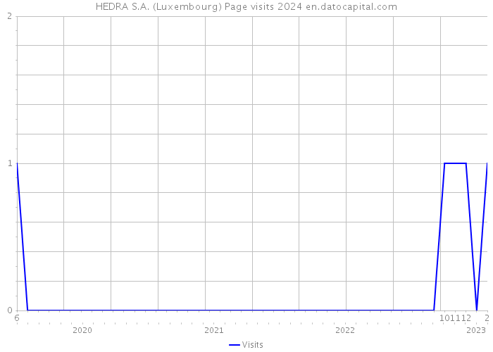 HEDRA S.A. (Luxembourg) Page visits 2024 