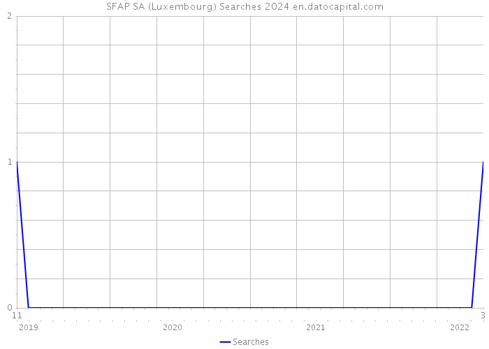 SFAP SA (Luxembourg) Searches 2024 