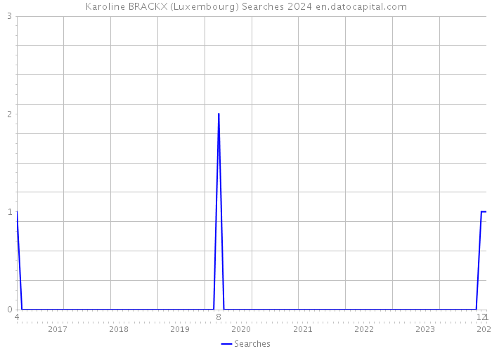 Karoline BRACKX (Luxembourg) Searches 2024 