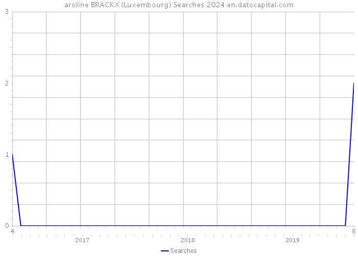 aroline BRACKX (Luxembourg) Searches 2024 