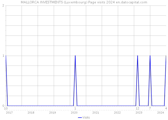 MALLORCA INVESTMENTS (Luxembourg) Page visits 2024 