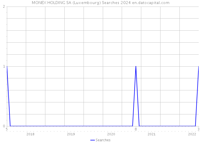 MONEX HOLDING SA (Luxembourg) Searches 2024 