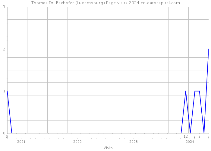 Thomas Dr. Bachofer (Luxembourg) Page visits 2024 