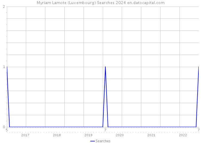 Myriam Lamote (Luxembourg) Searches 2024 