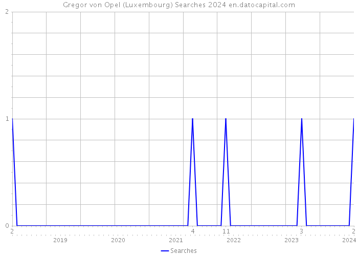 Gregor von Opel (Luxembourg) Searches 2024 