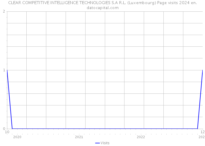CLEAR COMPETITIVE INTELLIGENCE TECHNOLOGIES S.A R.L. (Luxembourg) Page visits 2024 