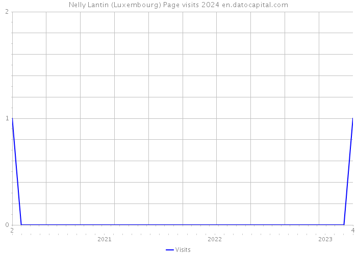 Nelly Lantin (Luxembourg) Page visits 2024 