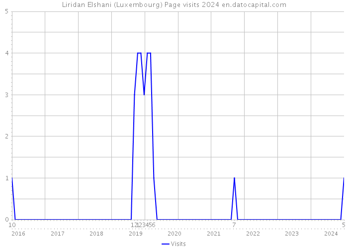 Liridan Elshani (Luxembourg) Page visits 2024 