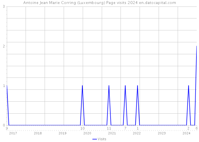 Antoine Jean Marie Corring (Luxembourg) Page visits 2024 