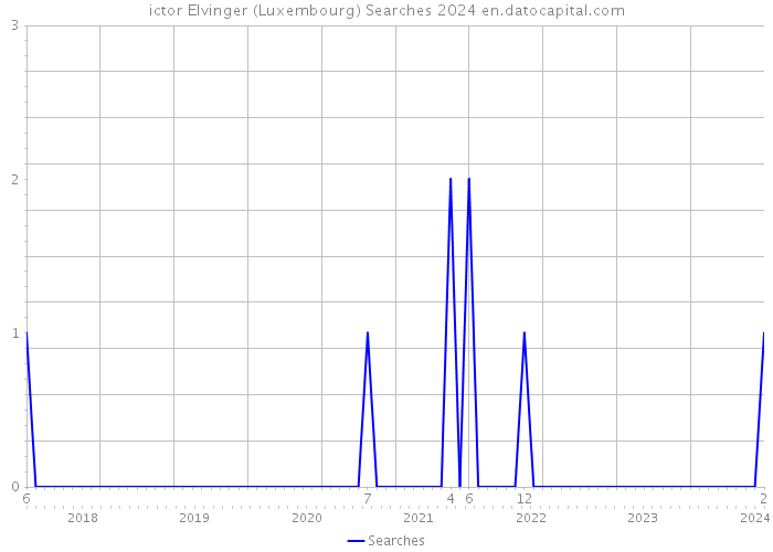 ictor Elvinger (Luxembourg) Searches 2024 
