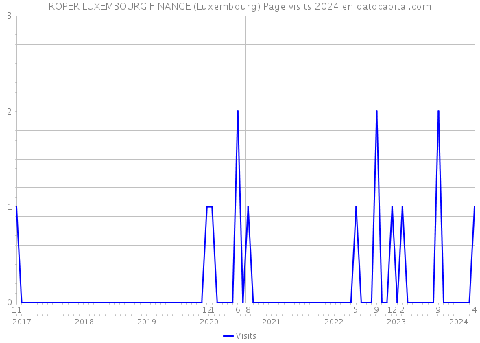 ROPER LUXEMBOURG FINANCE (Luxembourg) Page visits 2024 