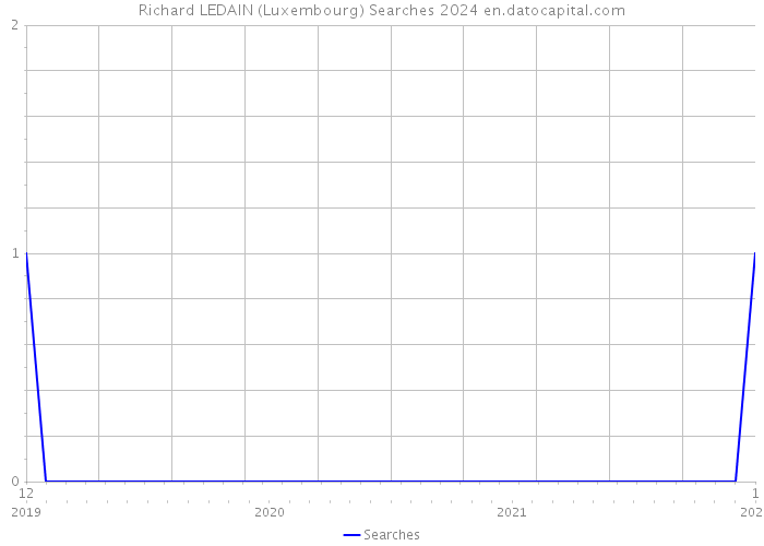 Richard LEDAIN (Luxembourg) Searches 2024 