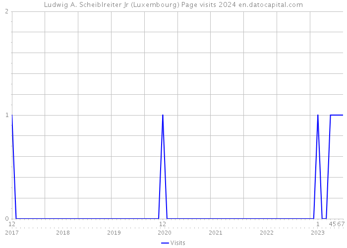 Ludwig A. Scheiblreiter Jr (Luxembourg) Page visits 2024 