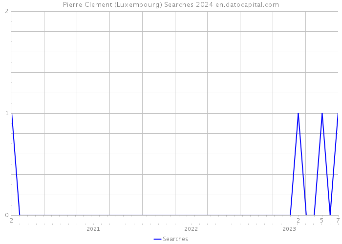 Pierre Clement (Luxembourg) Searches 2024 