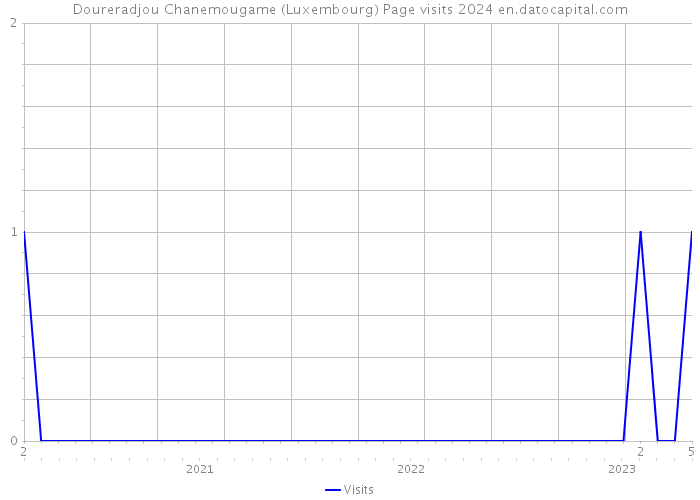 Doureradjou Chanemougame (Luxembourg) Page visits 2024 