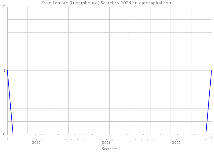 Sven Lamote (Luxembourg) Searches 2024 