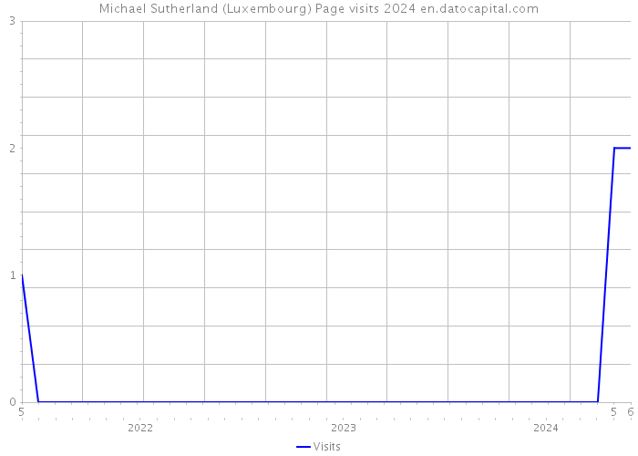 Michael Sutherland (Luxembourg) Page visits 2024 